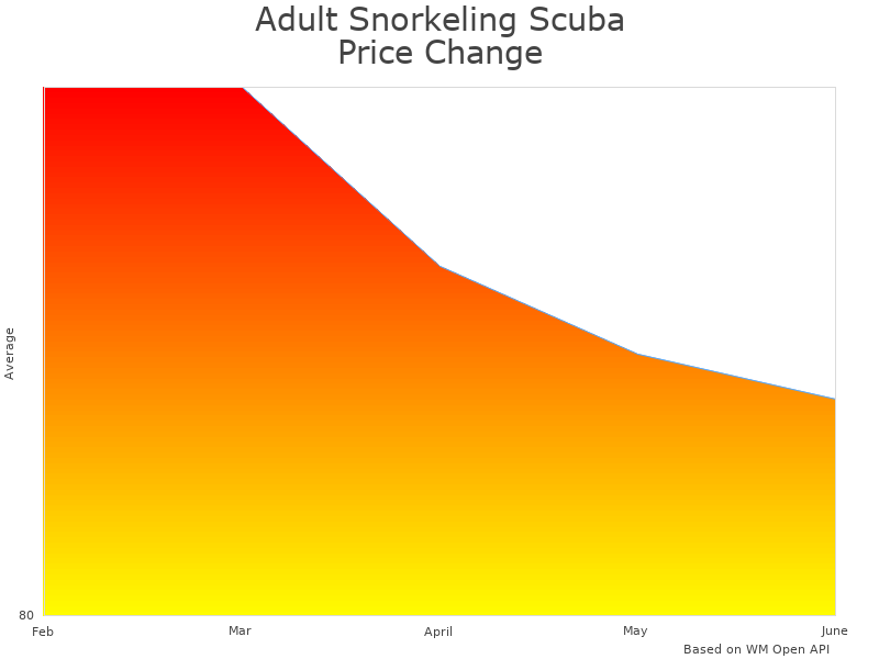 How Adult Snorkeling Reaction Pro price was changing