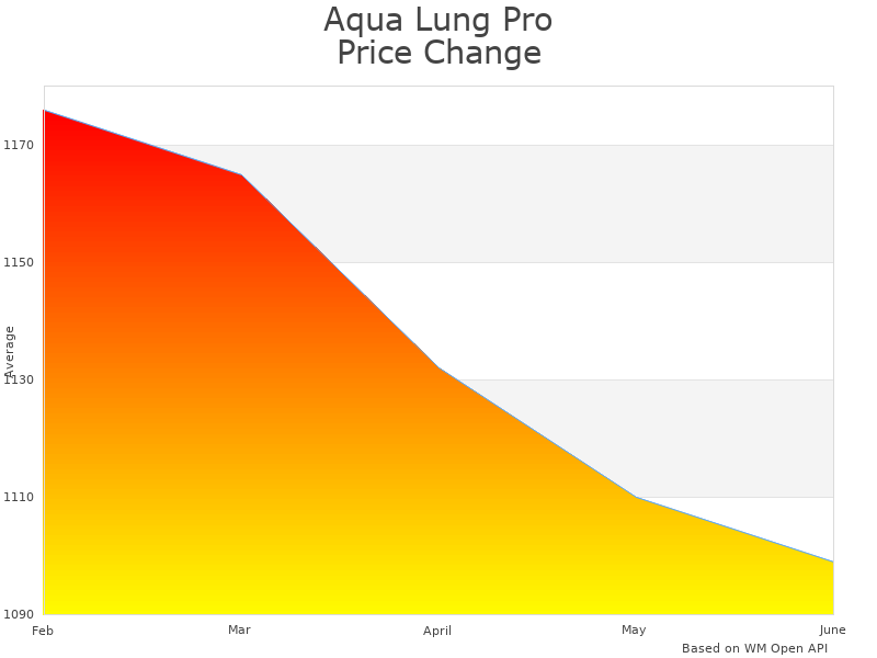How Aqua Lung AQLP-NEWSGPAK-ML B price was changing