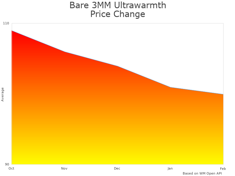 How BARE 3MM Ultrawarmth Glove price was changing