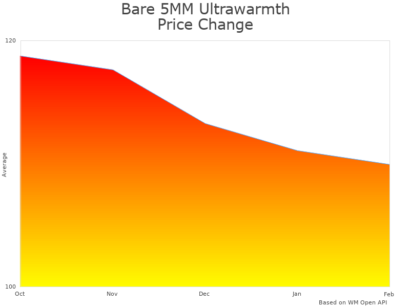 How Bare 5MM Ultrawarmth Glove price was changing