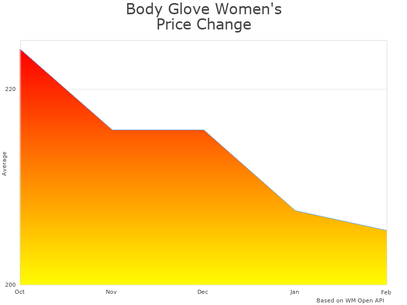 How Body Glove Women s EVX Wetsuit 11103W price was changing