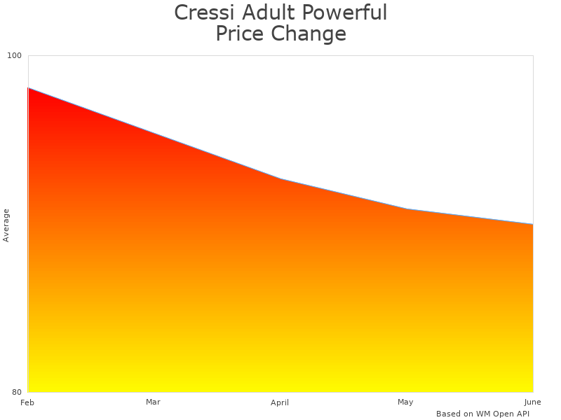 How Cressi Adult BF215538 price was changing