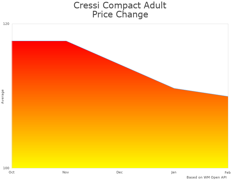 How Cressi Compact Adult Naxos price was changing