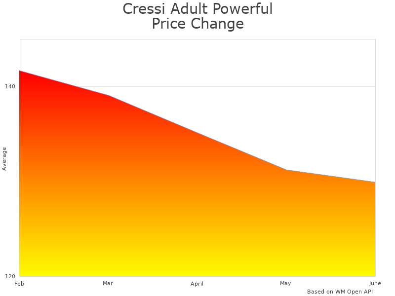 How Cressi Adult Cressi Frog Plus price was changing