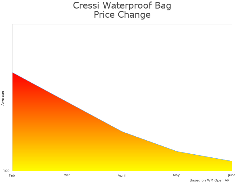 How Cressi Waterproof Cressi Gorilla Pro Black price was changing