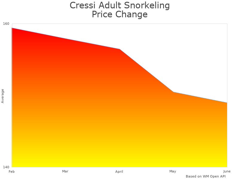 How Cressi Adult Duke Dry price was changing