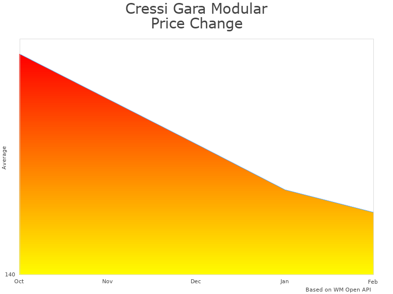 How Cressi Gara Modular Impulse Fins price was changing