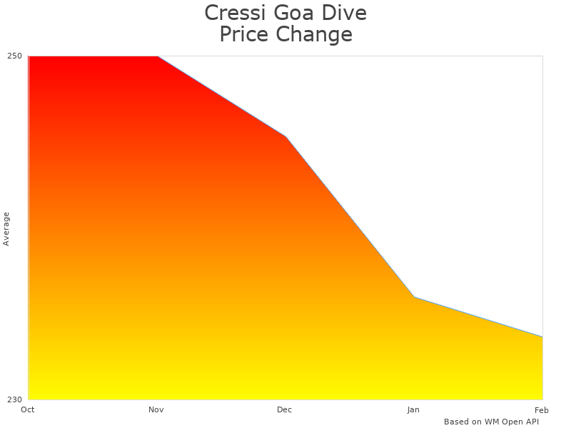 How Cressi Goa Dive Watch Computer KS820052 price was changing