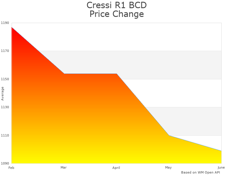 How Cressi R1 IY7442201 price was changing