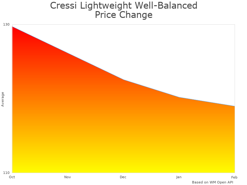 How Cressi Fins Pro Light price was changing