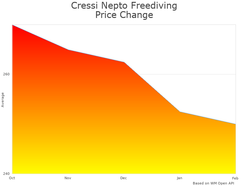 How Cressi Nepto Freediving Watch KS841050 price was changing