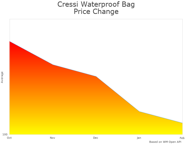 How Cressi Waterproof Bag Gorilla Pro XL price was changing