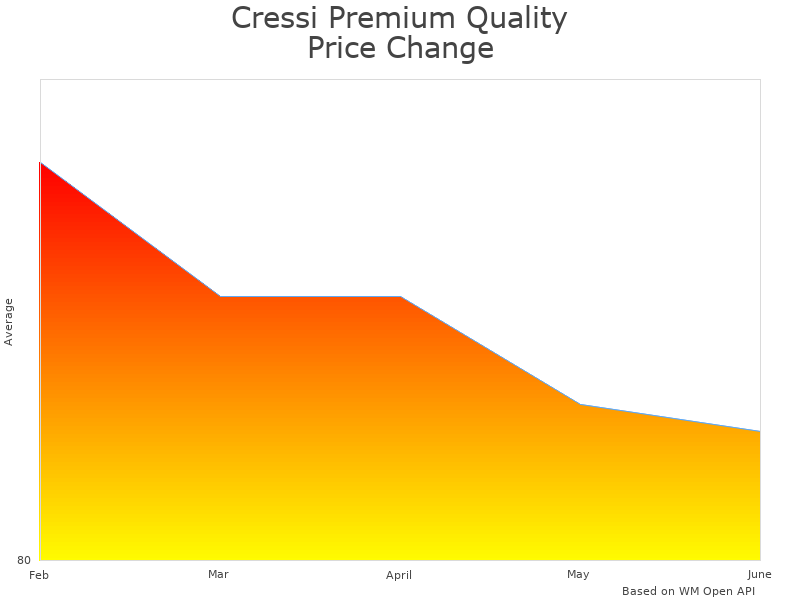 How Cressi Premium WDS337550 price was changing