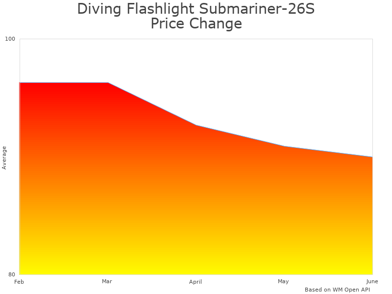 How Diving Flashlight SM-26S price was changing