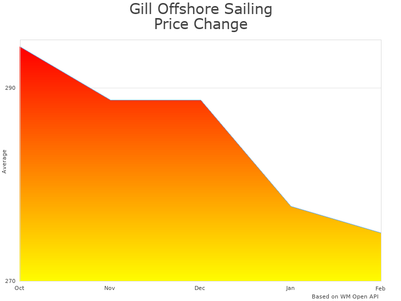 How Gill Offshore Sailing Boot G1 price was changing