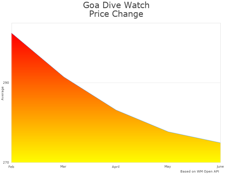 How Goa Dive KS820050 price was changing