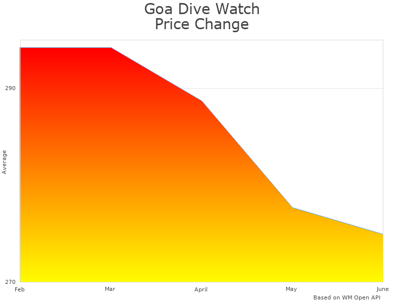 How Goa Dive KS820140 price was changing