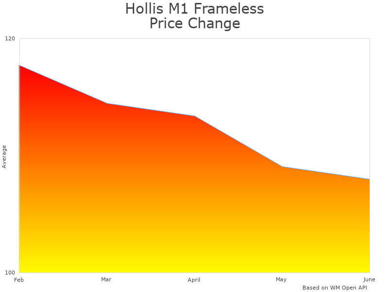 How Hollis M1 205-4500-07 price was changing
