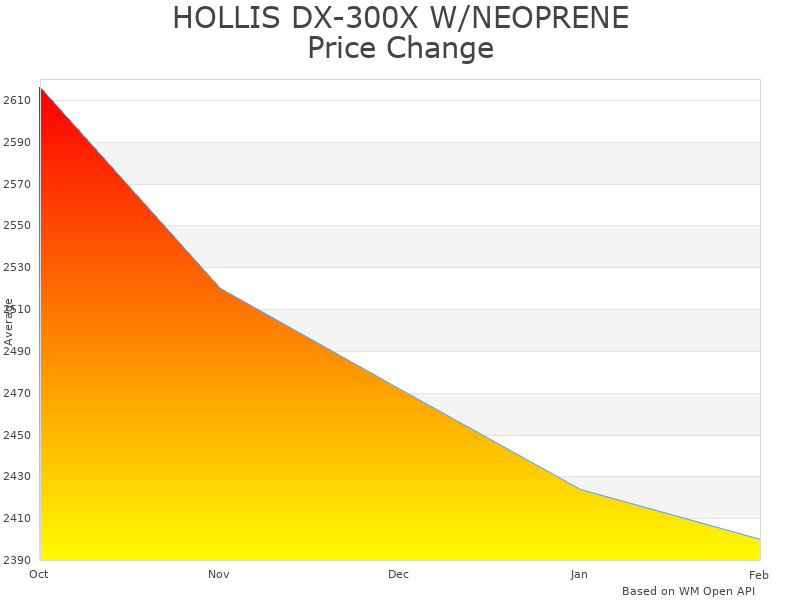 How HOLLIS DX-300X W/NEOPRENE SOCKS ML price was changing