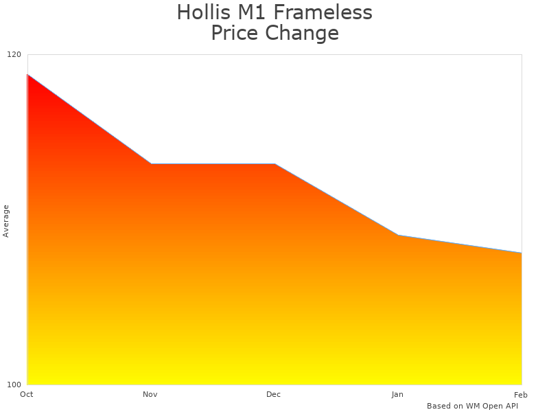 How Hollis M1 Frameless Scuba Mask price was changing
