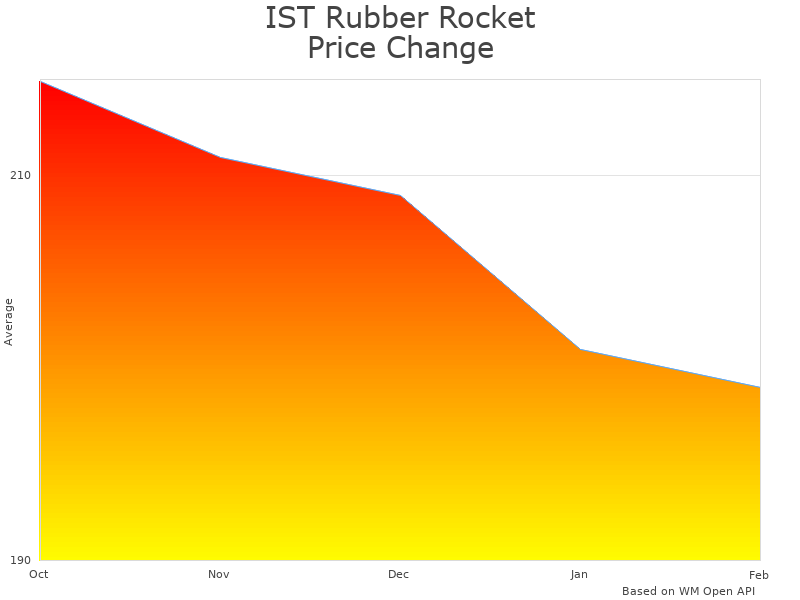 How IST Rubber Rocket Scuba Diver Fins price was changing