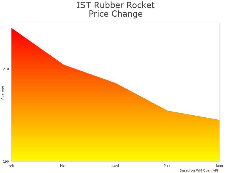 How IST Rubber Rubber Rocket price was changing