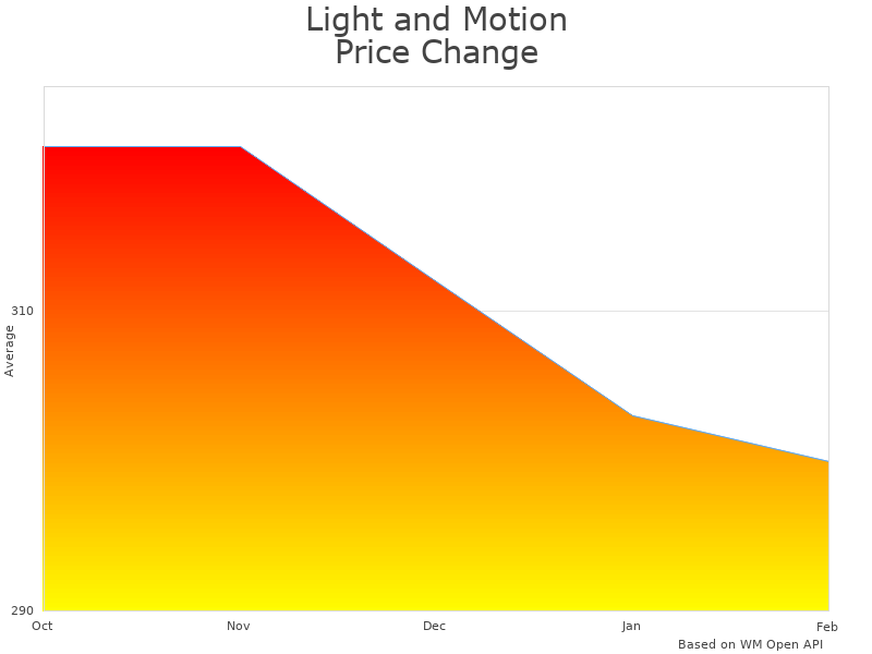 How Light and Motion Sola Dive 1200 S/F price was changing