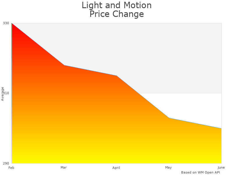 How Light and Sola Dive 1200 S/F price was changing