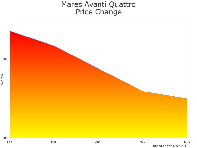 How Mares Avanti Next Four + price was changing