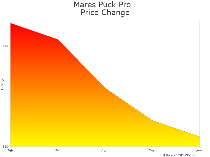 How Mares Puck P.414135-GRBK QE price was changing
