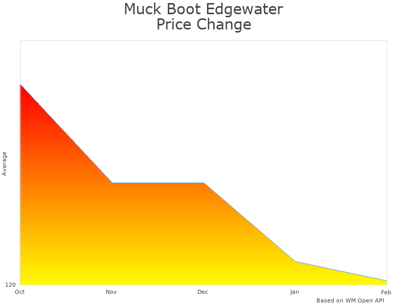 How Muck Boot Edgewater II Tall Rubber Boot price was changing