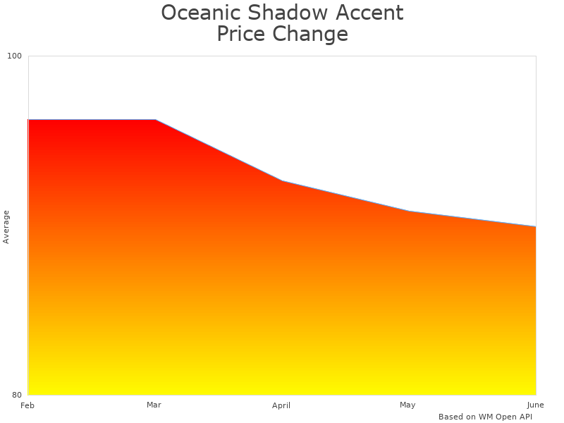 How Oceanic Shadow OCNACMM PINK A price was changing