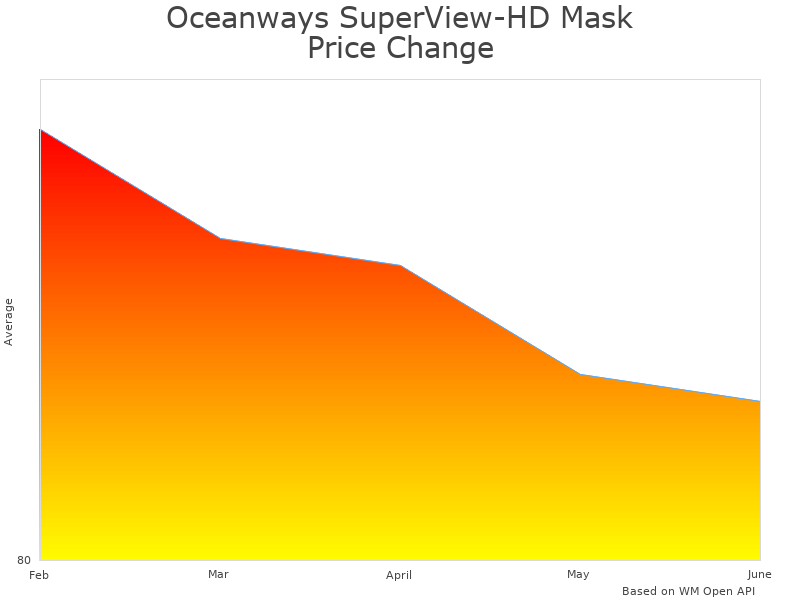 How Oceanways SuperView-HD SuperView-HD price was changing