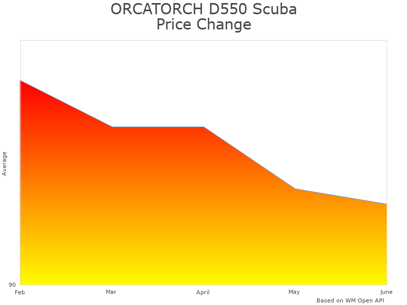 How ORCATORCH D550 20191016D550 price was changing
