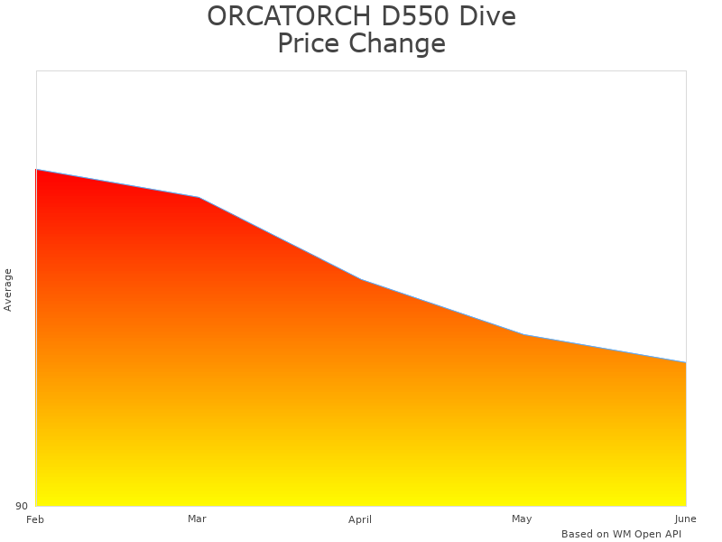 How ORCATORCH D550 D500V price was changing