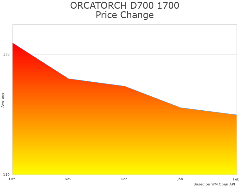 How ORCATORCH D700 Dive Light price was changing
