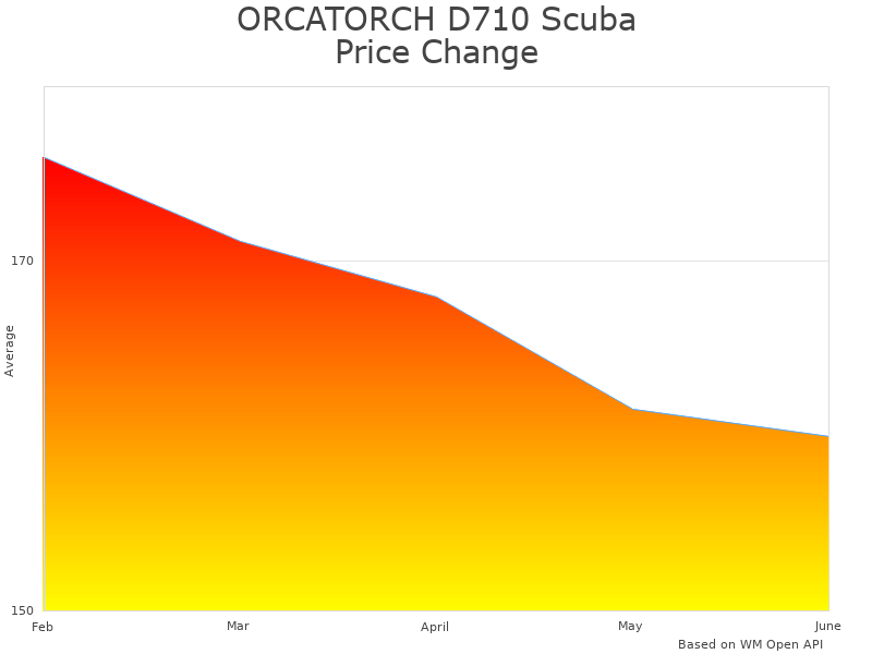 How ORCATORCH D710 D710 price was changing