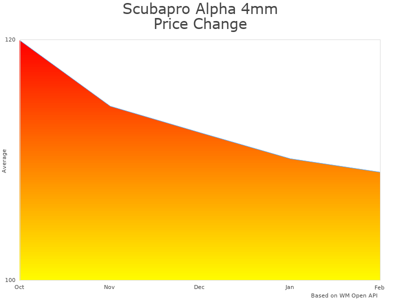 How Scubapro Alpha 4mm Diving Boot price was changing