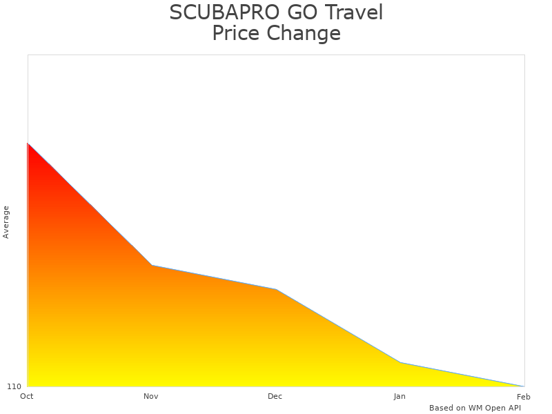 How SCUBAPRO GO Travel Fin price was changing
