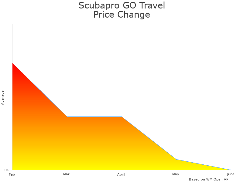 How Scubapro GO GO Travel Fin price was changing