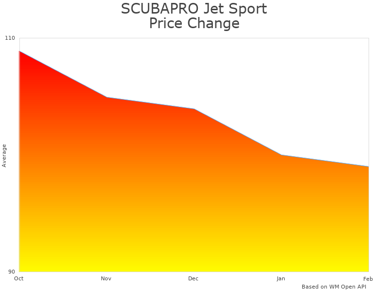 How SCUBAPRO Jet Sport Fin price was changing