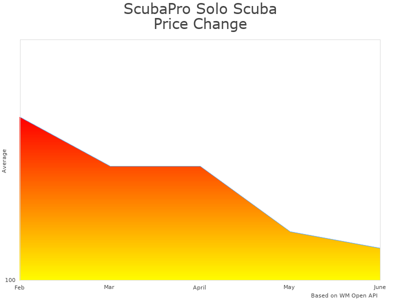 How ScubaPro Solo Solo Dive Mask price was changing