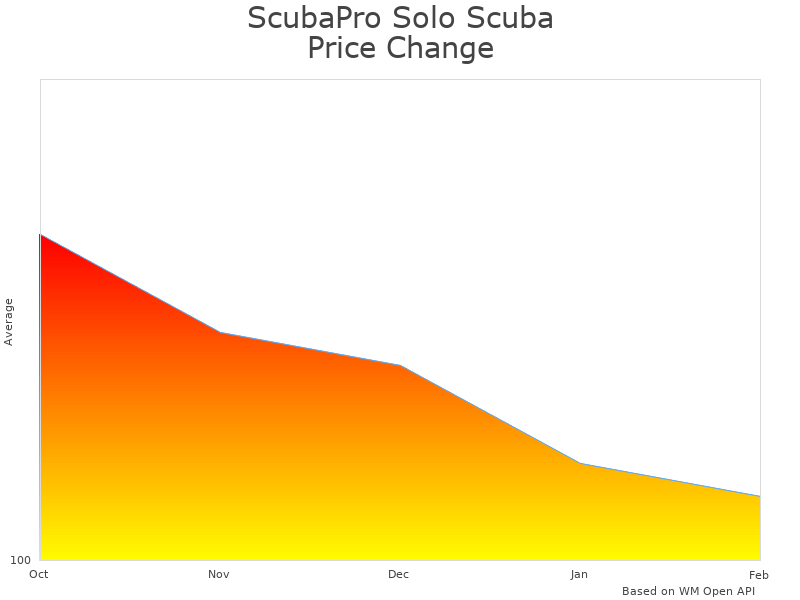 How ScubaPro Solo Scuba Snorkeling Dive Mask price was changing