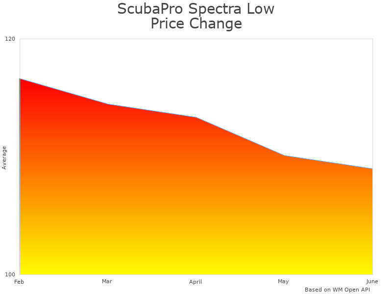 How ScubaPro Spectra Spectra Dive Mask price was changing