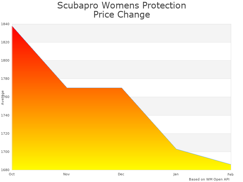 How Scubapro Womens Protection 60.863.500 price was changing