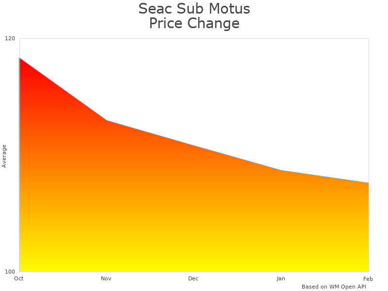 How Seac Sub Motus 0710025520506A price was changing