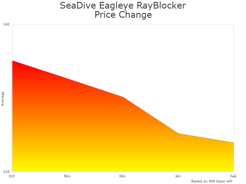 How SeaDive Eagleye RayBlocker HD SMA953BS price was changing