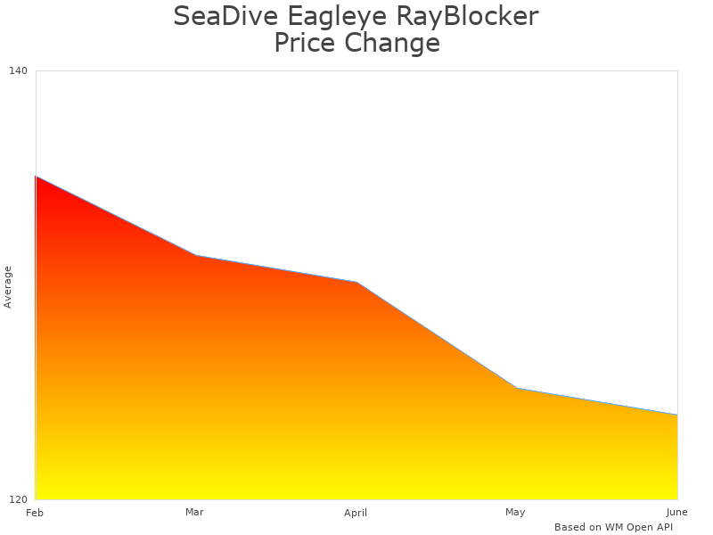 How SeaDive Eagleye SMA953BS price was changing