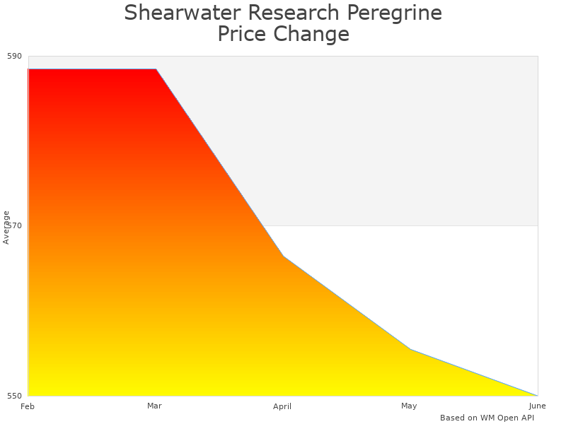 How Shearwater Research 16001-01 price was changing