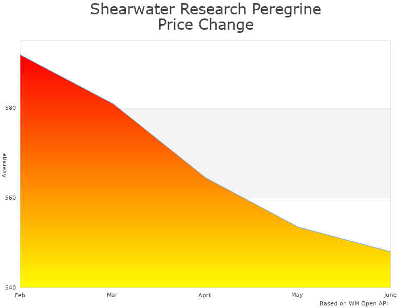 How Shearwater Research 16001-02 price was changing